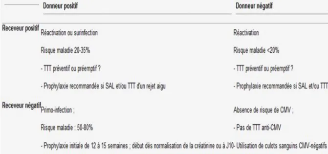 Tableau 2 : Prophylaxie de l'infection à CMV en fonction des statuts sérologiques D/R et                          risque de maladie sans prophylaxie 