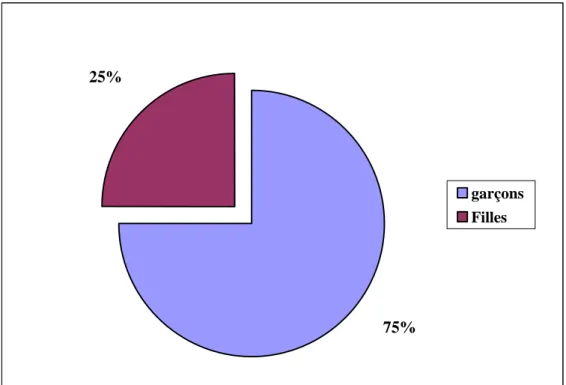 Figure 10: Répartition des cas des DR selon le sexe