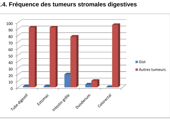 Graphique 1 : Comparaison entre la fréquence des GIST et celle   des autres tumeurs digestives selon les localisations 