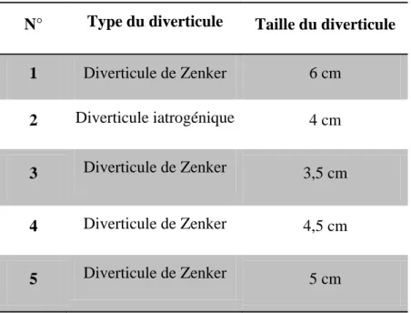 TABLEAU II : Caractéristiques du diverticule: type et taille  