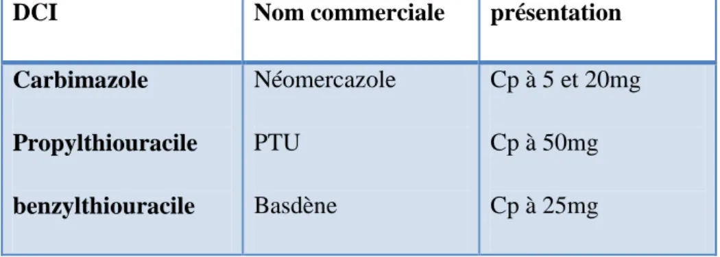 Tableau n°10 :  médications antithyroïdiens .  (90) 