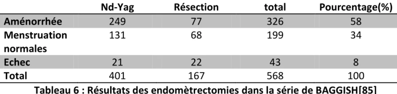 Tableau 6 : Résultats des endomètrectomies dans la série de BAGGISH[85] 