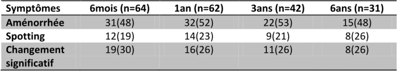 Tableau 10 : Suivi à long terme des patientes ayant été préparées au DANAZOL avant résection[6] 