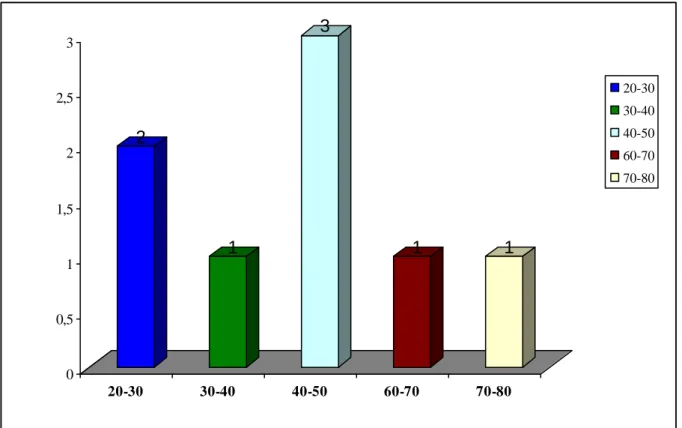 Figure n°1 : Répartition des patients selon l’âge 