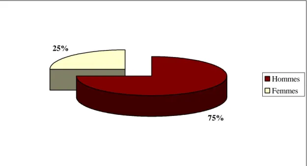 Figure n°2 : Répartition des patients selon sexe  