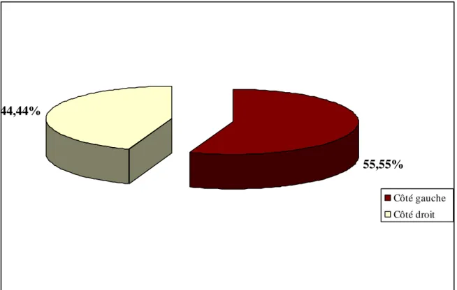Figure n°3 : Répartition des patients selon côté atteint 