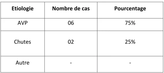 Tableau n°2 : Les étiologies des fractures du cotyle dans notre série.