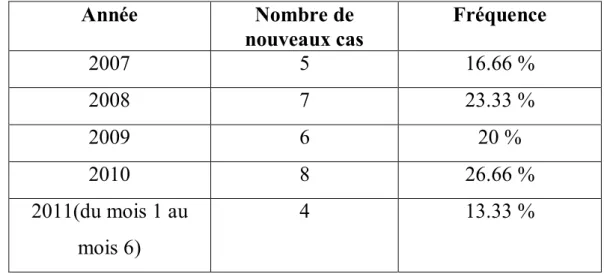 TABLEAU 1 : incidence des fractures de la paroi postérieure du cotyle  Année  Nombre de  nouveaux cas  Fréquence  2007  5  16.66 %  2008  7  23.33 %  2009  6  20 %  2010  8  26.66 %  2011(du mois 1 au  mois 6)  4  13.33 % 