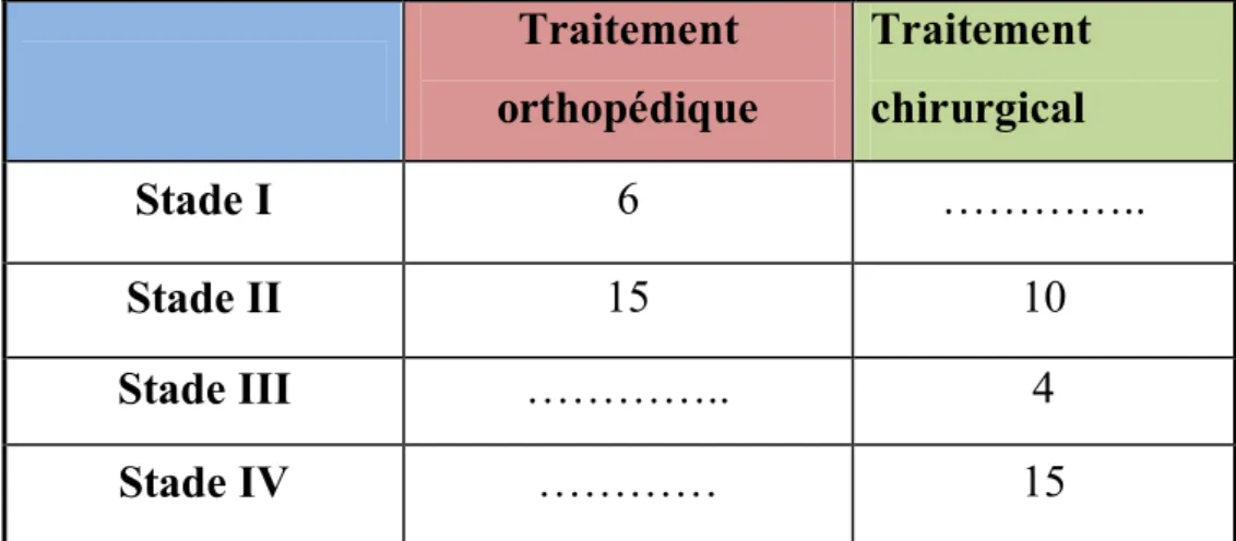 Tableau n° 6 : Indications du traitement selon le stade de la fracture. 