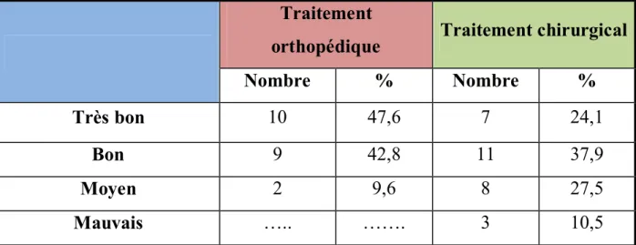 Tableau n°9:Résultats selon le traitement. 