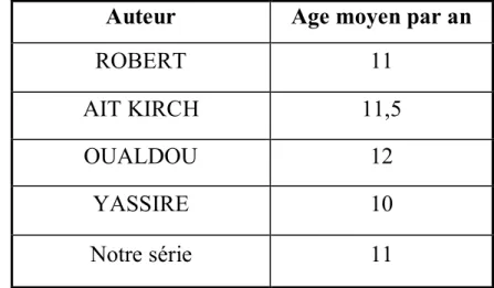 Tableau n° 10 Répartition selon l'âge dans plusieurs études; 