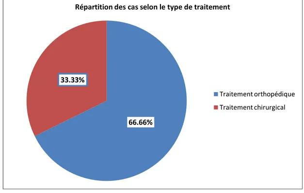Figure 12: Répartitions des cas selon le type de traitement. 