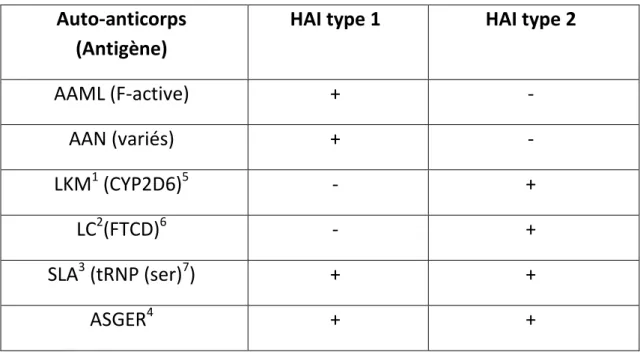 Tableau 2 : Marqueurs sérologiques chez les patients avec hépatite auto- auto-immune(133)