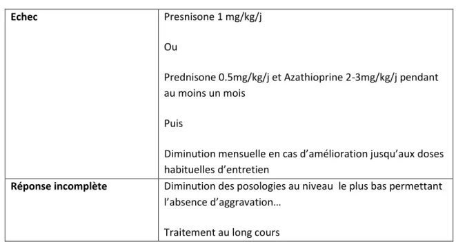 Tableau 10 : Modalités thérapeutiques en cas d’échec ou de réponse incomplète. 