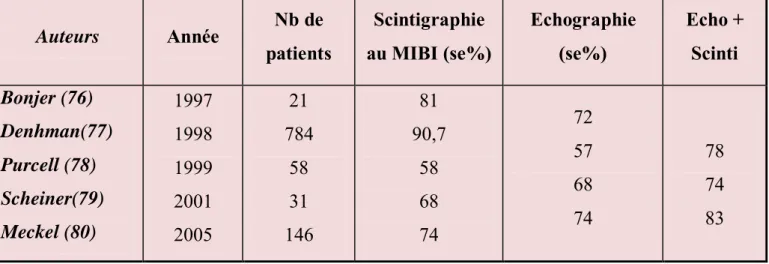 Tableau n°4 : Résultats des examens de dépistage les plus utilisés pour la localisation  préopératoire des parathyroïdes pathologiques
