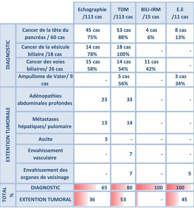 Tableau 4 : Apport diagnostique des explorations radio-endoscopiques. 