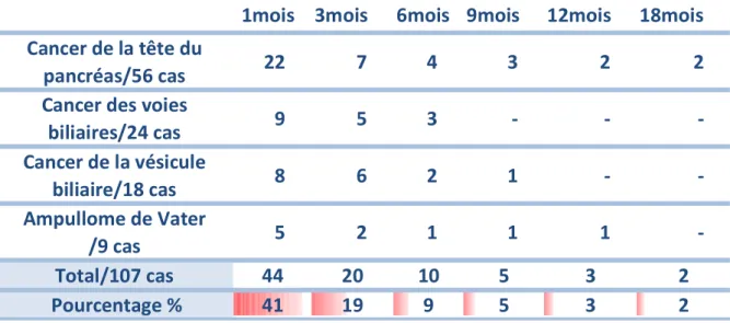 Tableau 9 : Le recul des patients selon les étiologies.  