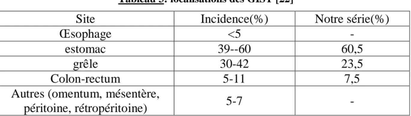 Tableau 3: localisations des GIST [22]