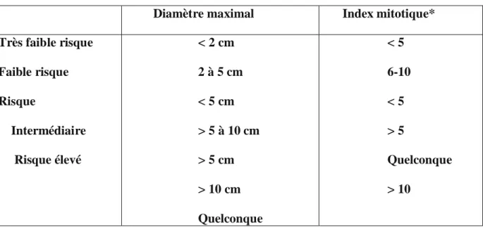 Tableau 6: Classification du risque évolutif après exérèse (selon Fletcher et al.)[75 ,76]