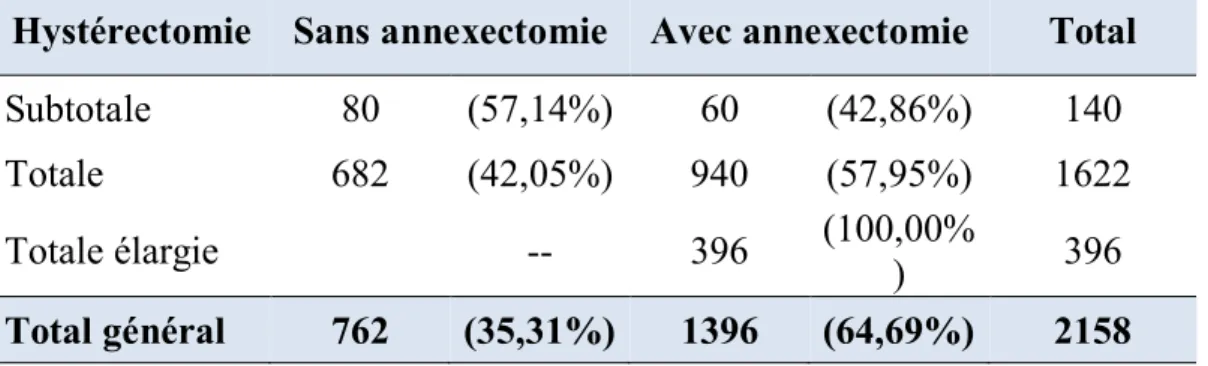 Tableau n° 6: nombre d’hystérectomies avec ou sans annexectomie  Hystérectomie  Sans annexectomie  Avec annexectomie  Total 