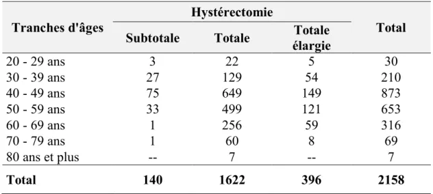 Tableau n° 8 : répartition des gestes effectue en fonction da l’âge 