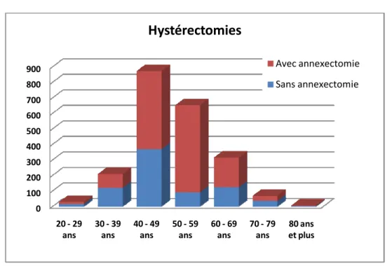 Graphique n° 3: répartition des gestes effectués en fonction de l’âge 