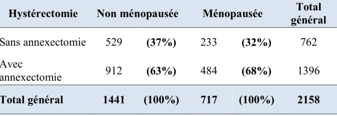 Tableau n° 10 : hystérectomie avec ou sans annexectomie 