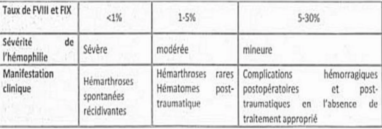 Tableau 2 : type d’hémophilie en fonction du taux de facteur anti-hémophiliques 