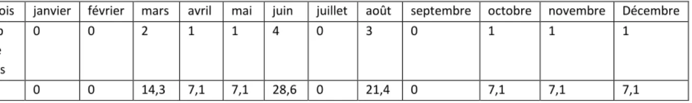 Tableau 2: répartition selon les mois 