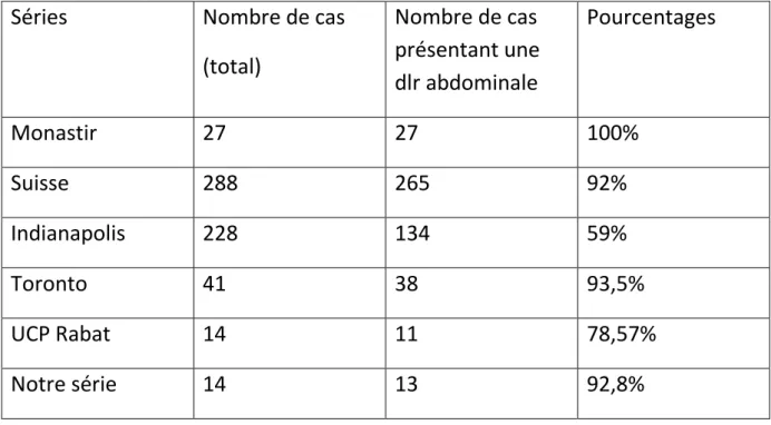 Tableau 1: la douleur abdominale dans différentes séries 