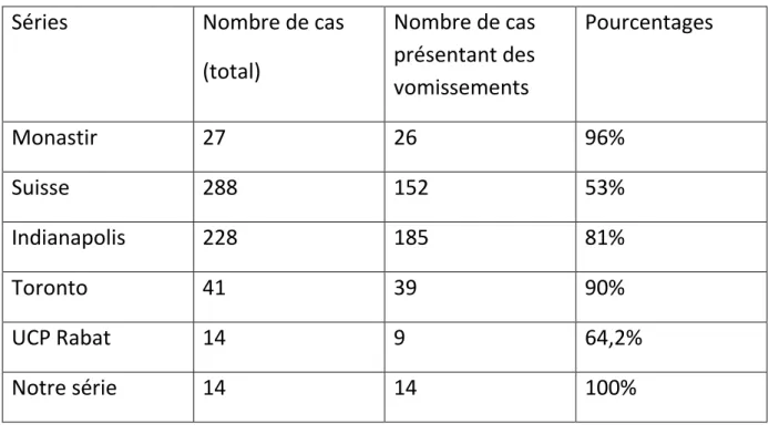 Tableau 2: les vomissements dans différentes séries 