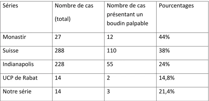 Tableau 6 : le boudin palpable dans différentes études 