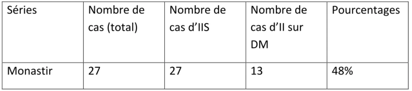 Tableau 1 : invagination intestinale sur DM dans différentes séries 