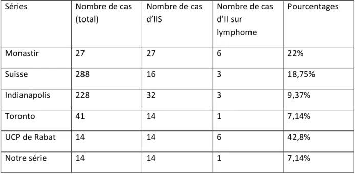 Tableau 3 : invagination intestinale sur lymphome dans différentes séries 