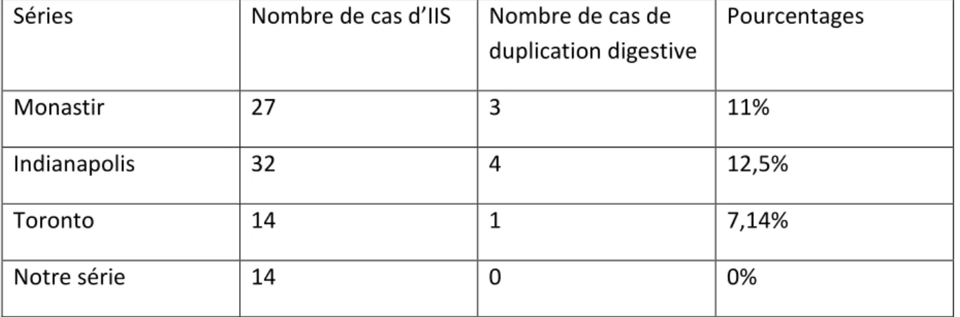 Tableau 4: Invagination intestinale sur duplication digestive dans différentes  séries 
