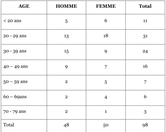 Tableau 2 : Répartition des malades selon l’âge/sexe. 