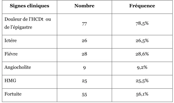 Tableau  5 : Signes cliniques révélateurs. 