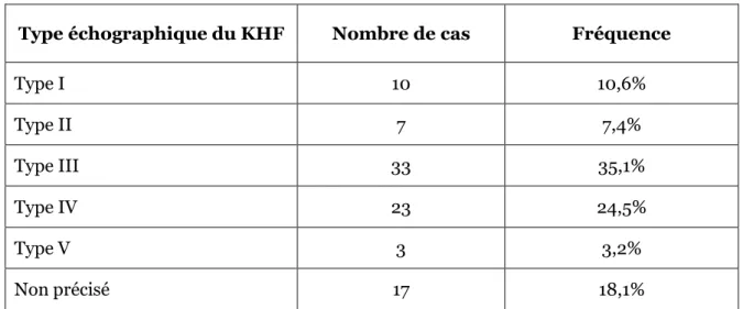 Tableau 6 : Fréquence selon les types échographiques des KHF. 