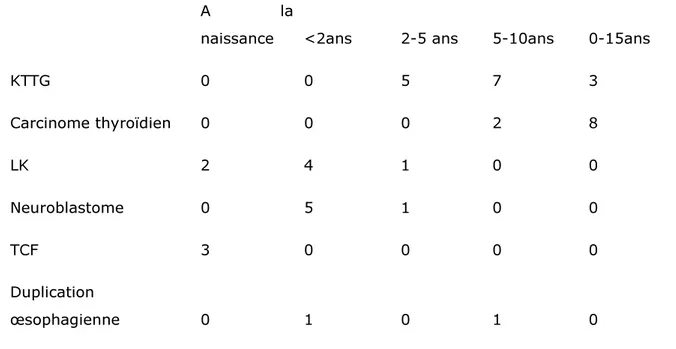 Fig. 5 : Répartition des patients en fonction du type  histologique et l’âge de diagnostic