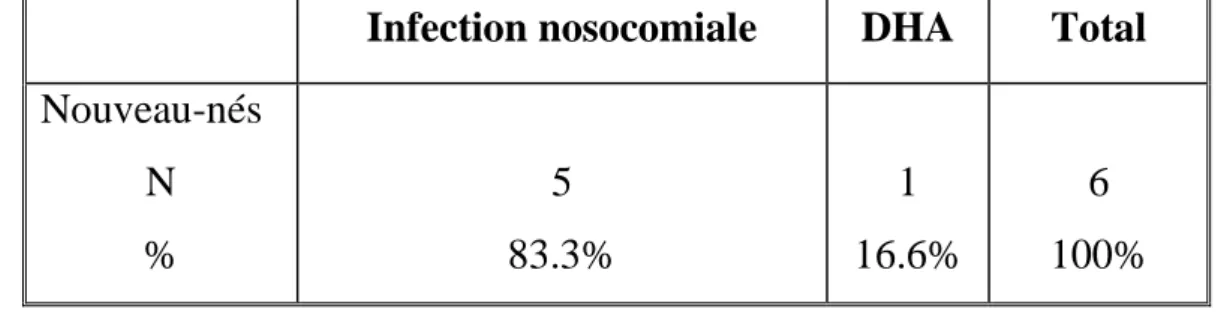 Tableau  Nouveaux-nés ayant présenté une complication post-opératoire  Infection nosocomiale  DHA  Total  Nouveau-nés  N  %  5  83.3%  1  16.6%  6  100% 