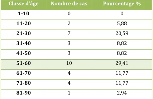 Tableau III : Distribution des patients selon l’âge 