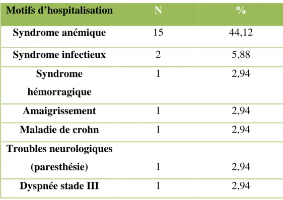 Tableau V : Les principaux motifs d’hospitalisation : 
