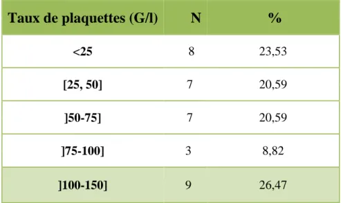 Tableau VIII : Répartition selon le taux de plaquettes : 