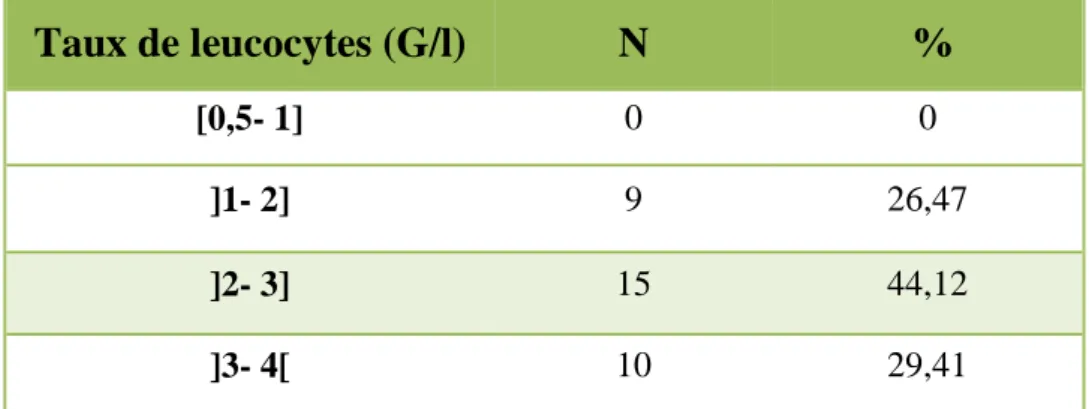 Tableau IX : Répartition selon le taux de leucocytes : 