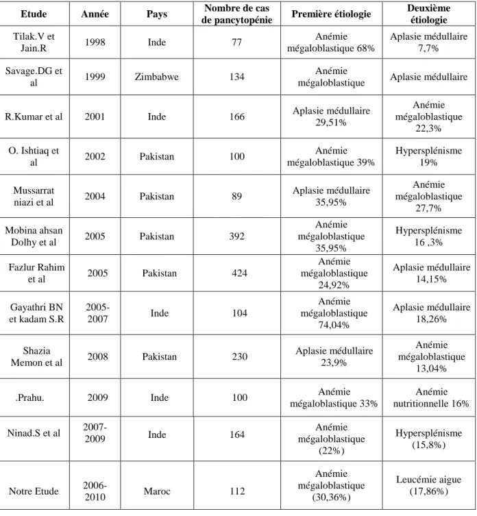 Tableau XII: La prévalence des pancytopénies associées à une mégaloblastose par rapport  aux autres étiologies