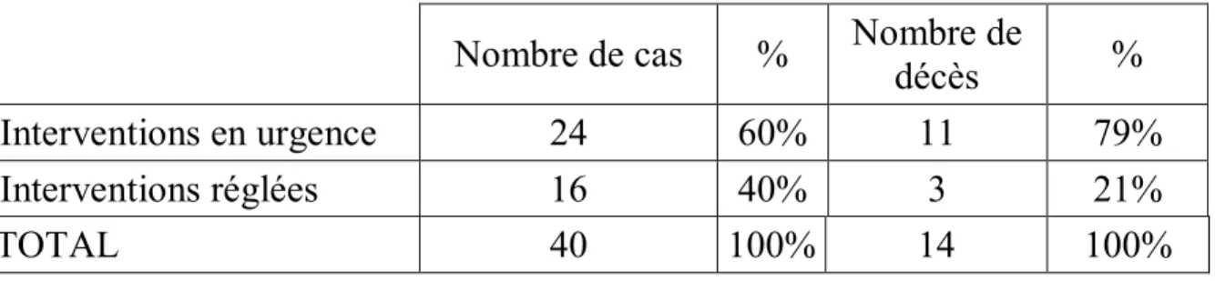 Tableau 3 : Fréquence de l’urgence au cours de l’intervention initiale 