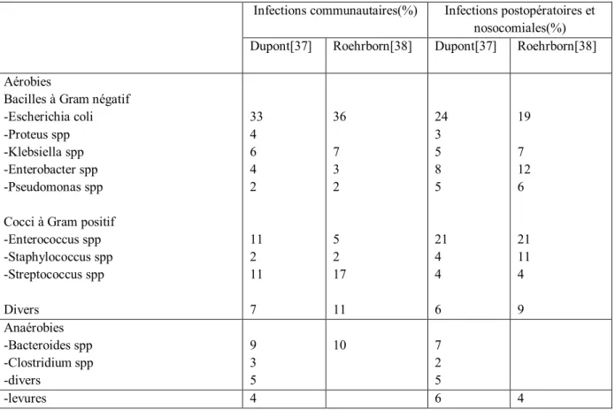 Tableau  6 :  Comparaison  des  types  de  germes  dans  les  péritonites  communautaires  et  les  infections  nosocomiales  et  postopératoires  (d’après  Dupont  [37] et Roehrborn [38]) 
