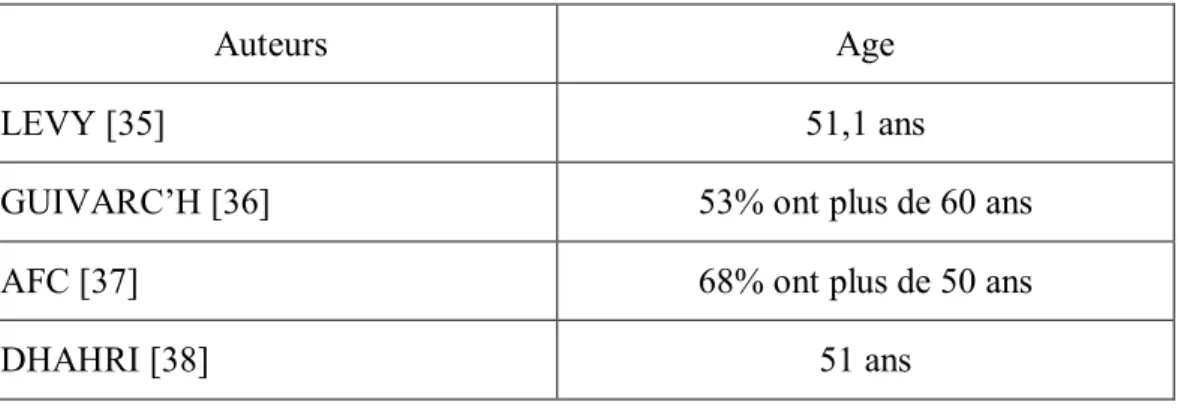 Tableau 7 : Age moyen et fréquence en littérature 