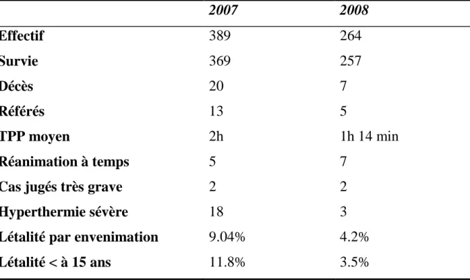 Tableau VII : Tableau comparant l’évolution de 2007 &amp; 2008. 