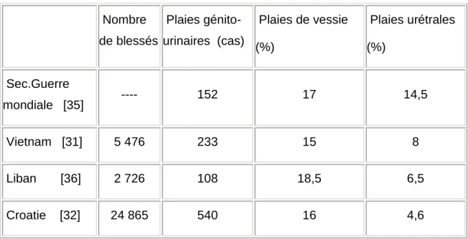 Tableau 1 : Fréquence des plaies génito-urinaires par arme à feu (29).